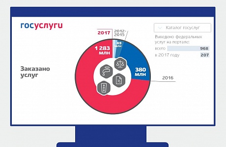 Подведены итоги работы Единого портала госуслуг в 2017 году