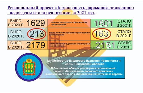 В Пензенской области реализуется региональный проект «Безопасность дорожного движения» национального проекта «Безопасные качественные дороги».